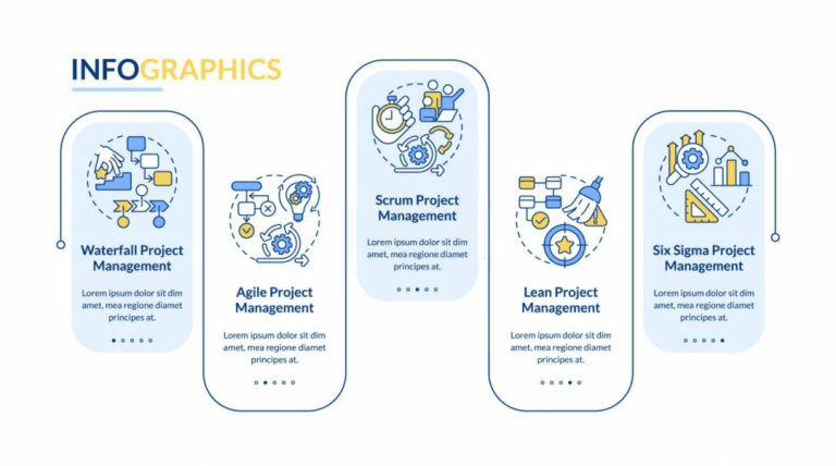 Robust Project Management Project Management Process and 5 Phases of Project Management